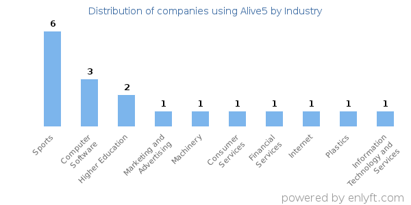 Companies using Alive5 - Distribution by industry
