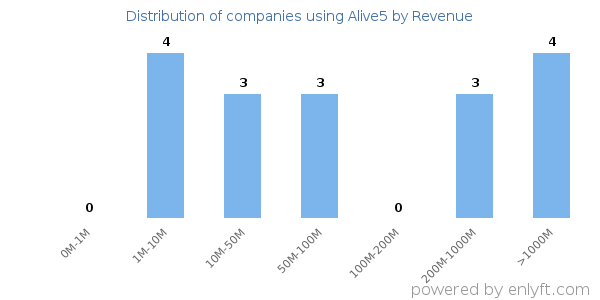Alive5 clients - distribution by company revenue