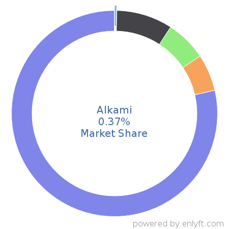 Alkami market share in Banking & Finance is about 0.37%