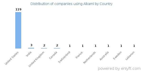 Alkami customers by country