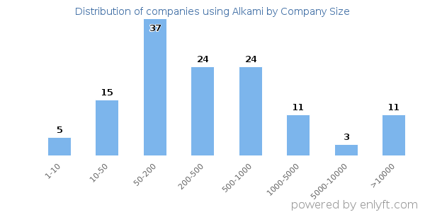 Companies using Alkami, by size (number of employees)