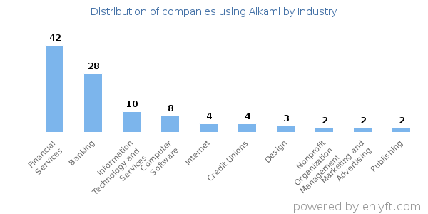 Companies using Alkami - Distribution by industry