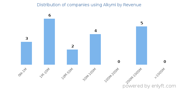 Alkymi clients - distribution by company revenue