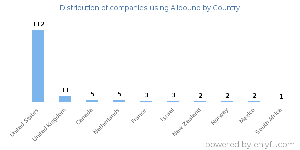 Allbound customers by country