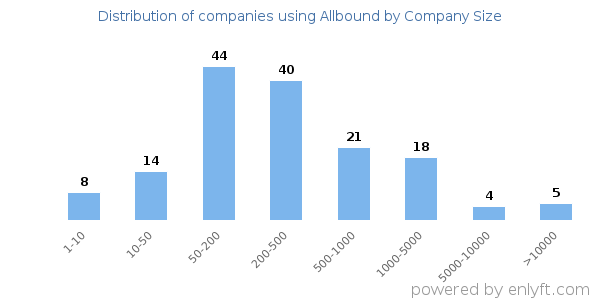 Companies using Allbound, by size (number of employees)