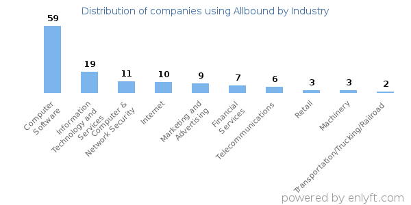 Companies using Allbound - Distribution by industry