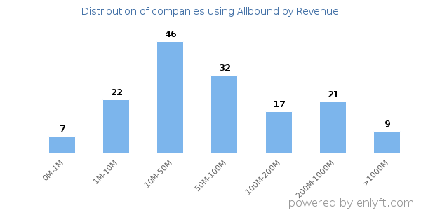 Allbound clients - distribution by company revenue
