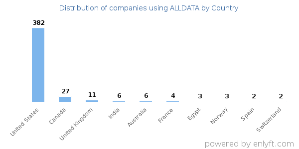 ALLDATA customers by country