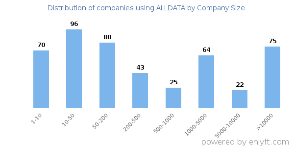 Companies using ALLDATA, by size (number of employees)