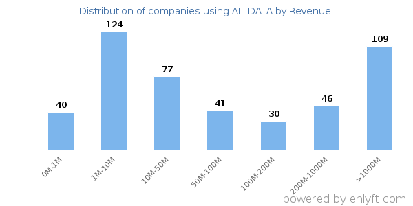 ALLDATA clients - distribution by company revenue