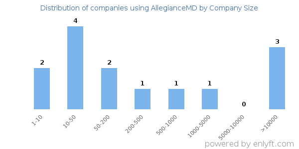 Companies using AllegianceMD, by size (number of employees)