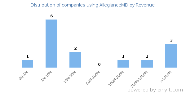 AllegianceMD clients - distribution by company revenue