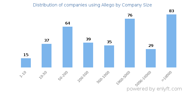 Companies using Allego, by size (number of employees)