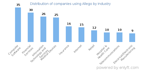 Companies using Allego - Distribution by industry