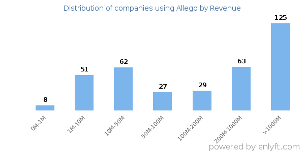 Allego clients - distribution by company revenue