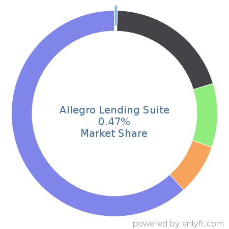 Allegro Lending Suite market share in Loan Management is about 0.47%