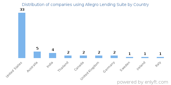 Allegro Lending Suite customers by country