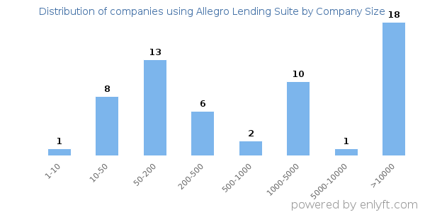 Companies using Allegro Lending Suite, by size (number of employees)