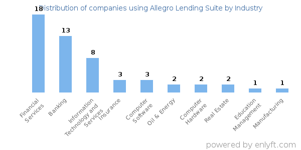 Companies using Allegro Lending Suite - Distribution by industry