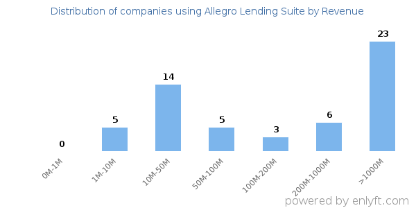 Allegro Lending Suite clients - distribution by company revenue