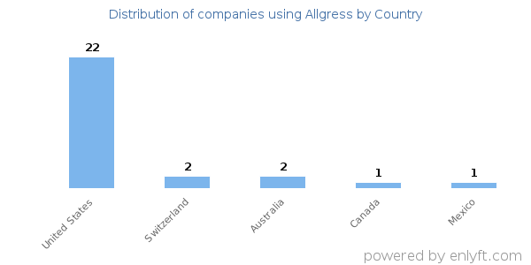 Allgress customers by country