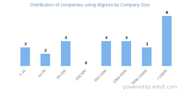 Companies using Allgress, by size (number of employees)