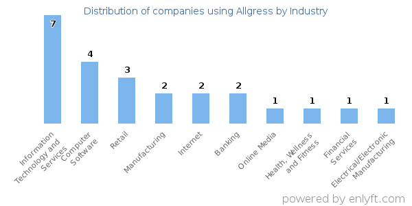 Companies using Allgress - Distribution by industry