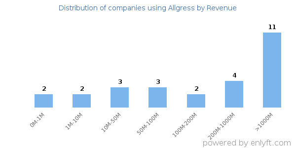Allgress clients - distribution by company revenue