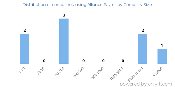 Companies using Alliance Payroll, by size (number of employees)