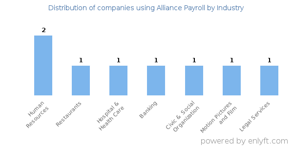 Companies using Alliance Payroll - Distribution by industry