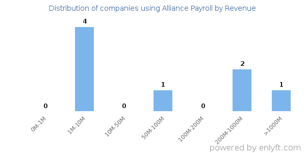 Alliance Payroll clients - distribution by company revenue