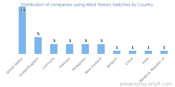Allied Telesis Switches customers by country