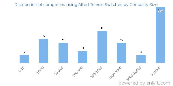 Companies using Allied Telesis Switches, by size (number of employees)