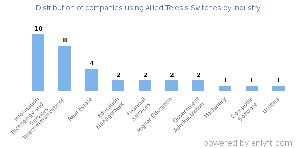 Companies using Allied Telesis Switches - Distribution by industry