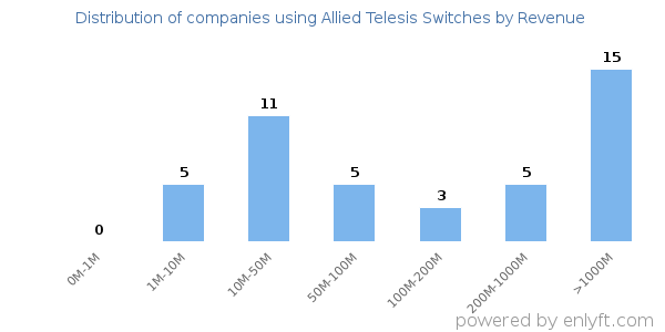 Allied Telesis Switches clients - distribution by company revenue