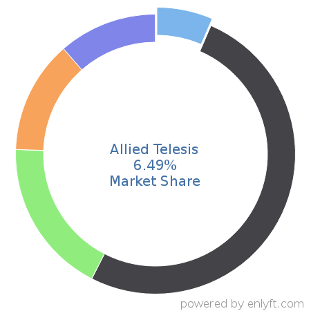 Allied Telesis market share in Telecommunications equipment is about 6.49%