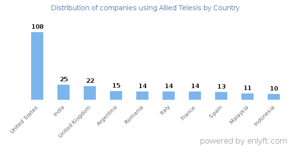 Allied Telesis customers by country