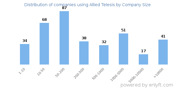 Companies using Allied Telesis, by size (number of employees)