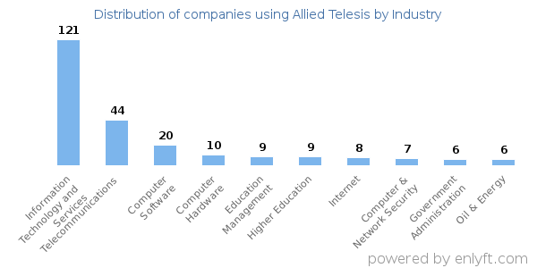 Companies using Allied Telesis - Distribution by industry