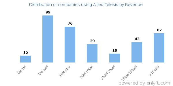 Allied Telesis clients - distribution by company revenue
