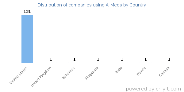 AllMeds customers by country