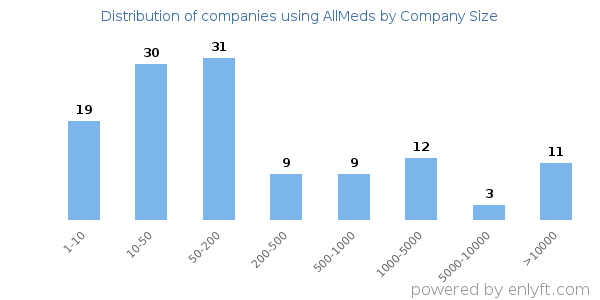 Companies using AllMeds, by size (number of employees)