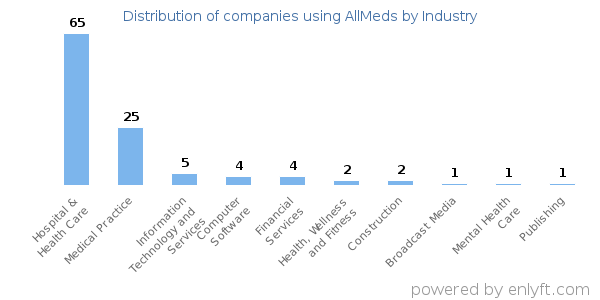 Companies using AllMeds - Distribution by industry
