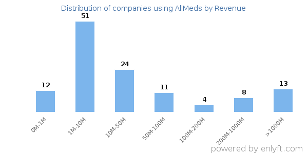 AllMeds clients - distribution by company revenue