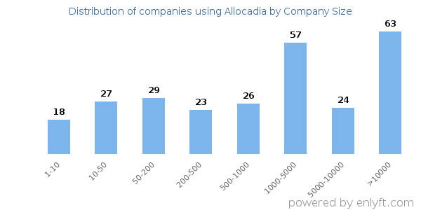 Companies using Allocadia, by size (number of employees)