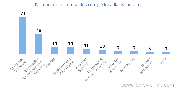 Companies using Allocadia - Distribution by industry