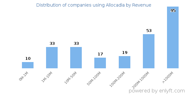 Allocadia clients - distribution by company revenue