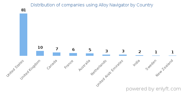 Alloy Navigator customers by country