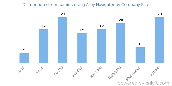 Companies using Alloy Navigator, by size (number of employees)