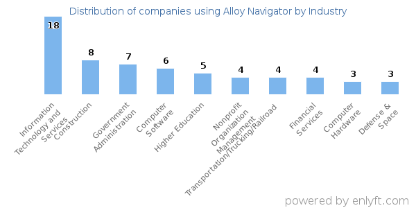 Companies using Alloy Navigator - Distribution by industry
